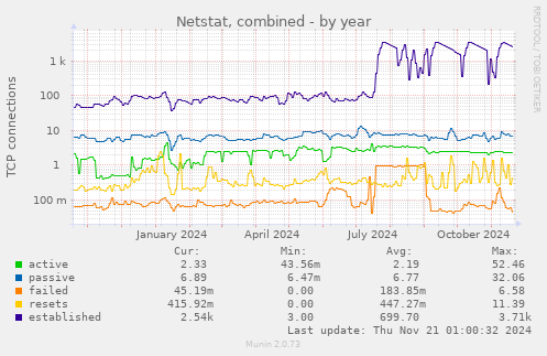 Netstat, combined