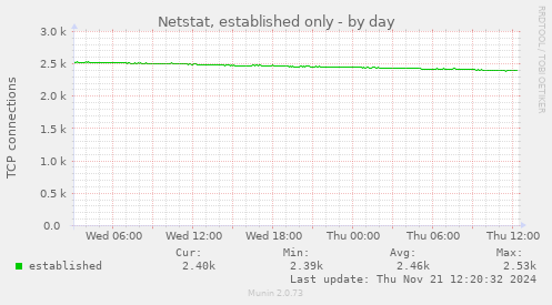 Netstat, established only