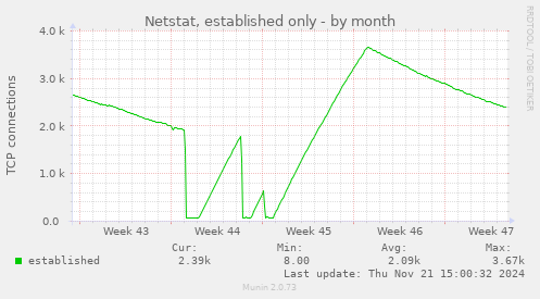 Netstat, established only