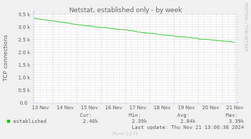 Netstat, established only