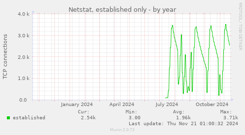 Netstat, established only