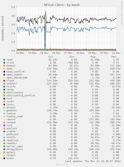 NFSv4 Client