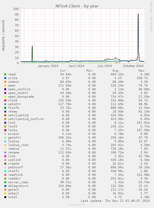 NFSv4 Client