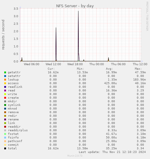 NFS Server