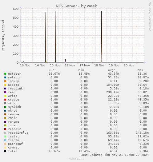 NFS Server