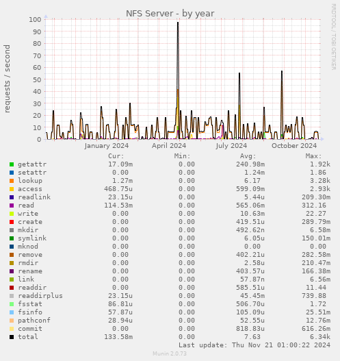 NFS Server