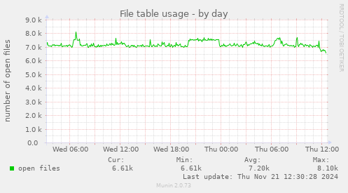 File table usage