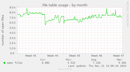 File table usage