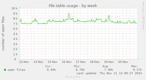 File table usage