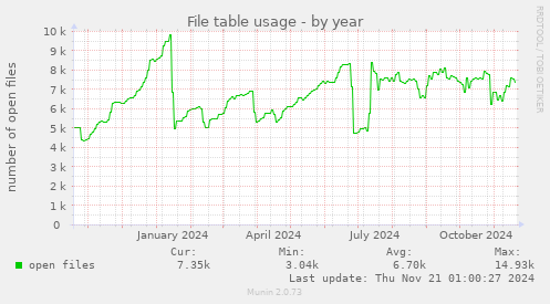 File table usage