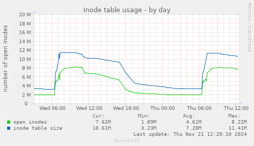 Inode table usage