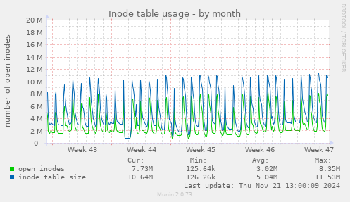 Inode table usage