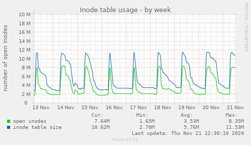 Inode table usage