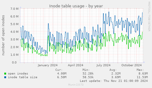 Inode table usage