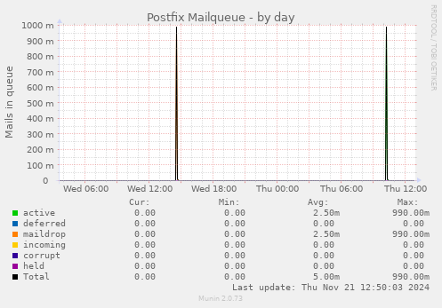 Postfix Mailqueue