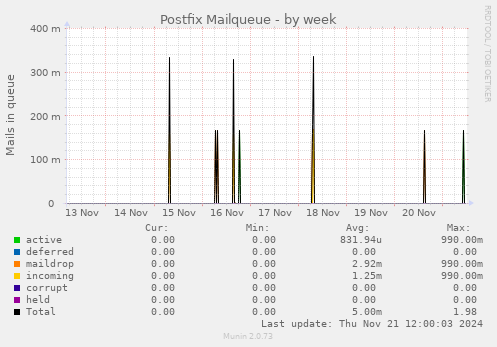 Postfix Mailqueue