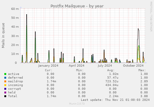 Postfix Mailqueue