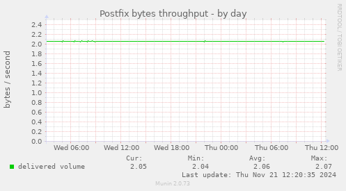 Postfix bytes throughput