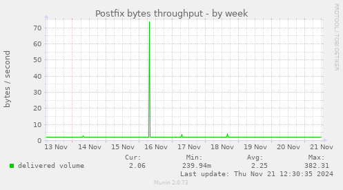 Postfix bytes throughput