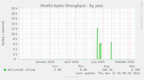 Postfix bytes throughput