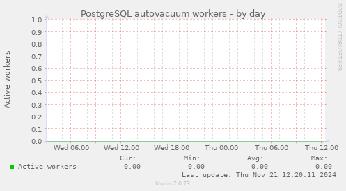 PostgreSQL autovacuum workers