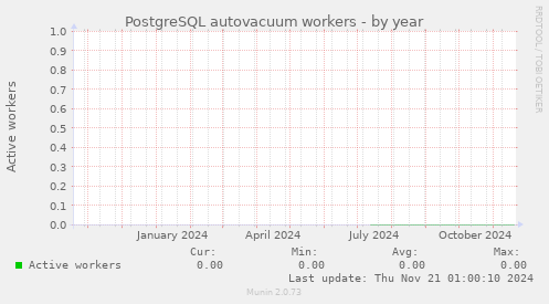 PostgreSQL autovacuum workers