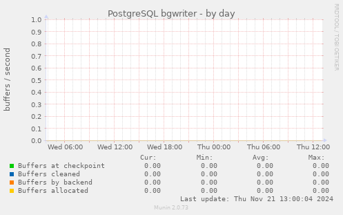 PostgreSQL bgwriter