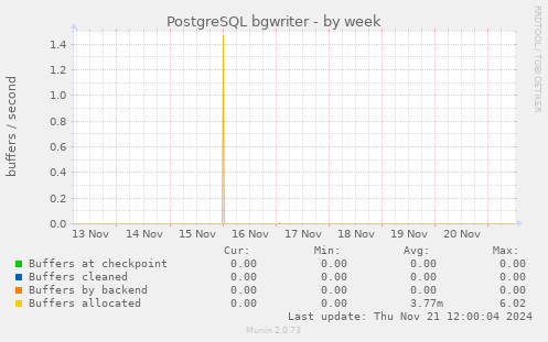 PostgreSQL bgwriter