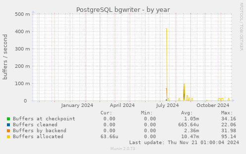 PostgreSQL bgwriter