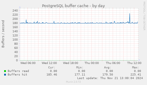 PostgreSQL buffer cache