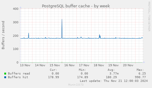 PostgreSQL buffer cache