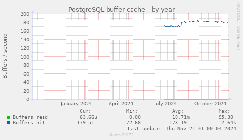 PostgreSQL buffer cache