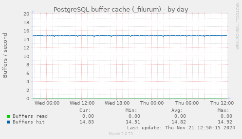 PostgreSQL buffer cache (_filurum)