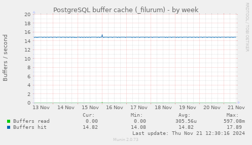 PostgreSQL buffer cache (_filurum)