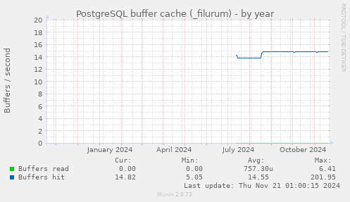 PostgreSQL buffer cache (_filurum)