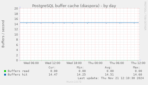 PostgreSQL buffer cache (diaspora)