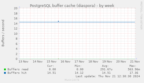 PostgreSQL buffer cache (diaspora)