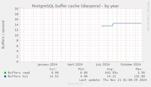 PostgreSQL buffer cache (diaspora)