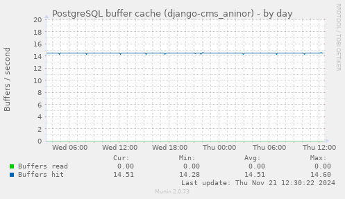 PostgreSQL buffer cache (django-cms_aninor)