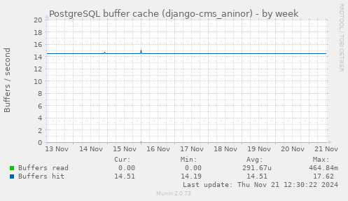 PostgreSQL buffer cache (django-cms_aninor)