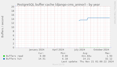 PostgreSQL buffer cache (django-cms_aninor)