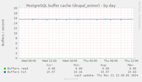 PostgreSQL buffer cache (drupal_aninor)