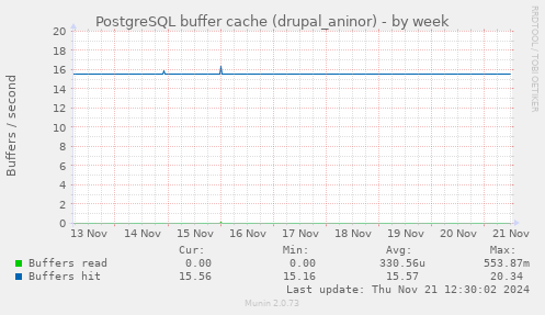 PostgreSQL buffer cache (drupal_aninor)