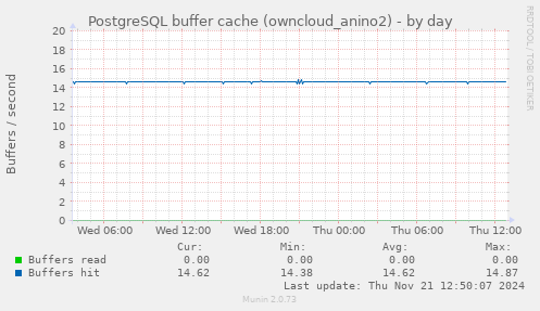 PostgreSQL buffer cache (owncloud_anino2)