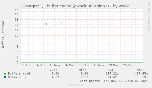 PostgreSQL buffer cache (owncloud_anino2)