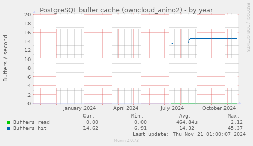 PostgreSQL buffer cache (owncloud_anino2)