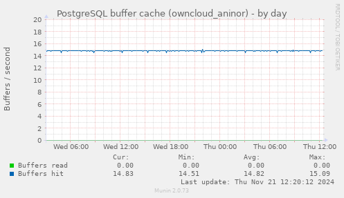 PostgreSQL buffer cache (owncloud_aninor)