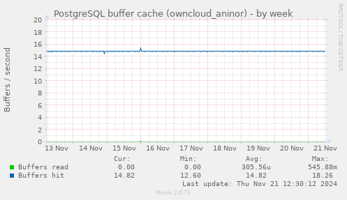 PostgreSQL buffer cache (owncloud_aninor)