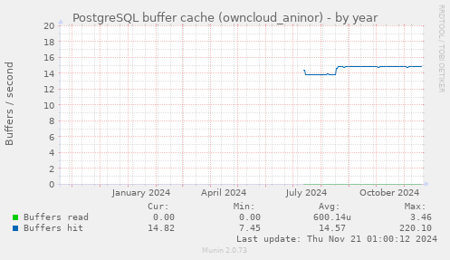 PostgreSQL buffer cache (owncloud_aninor)