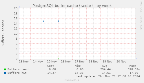 PostgreSQL buffer cache (raidar)